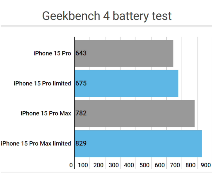 迎泽apple维修站iPhone15Pro的ProMotion高刷功能耗电吗