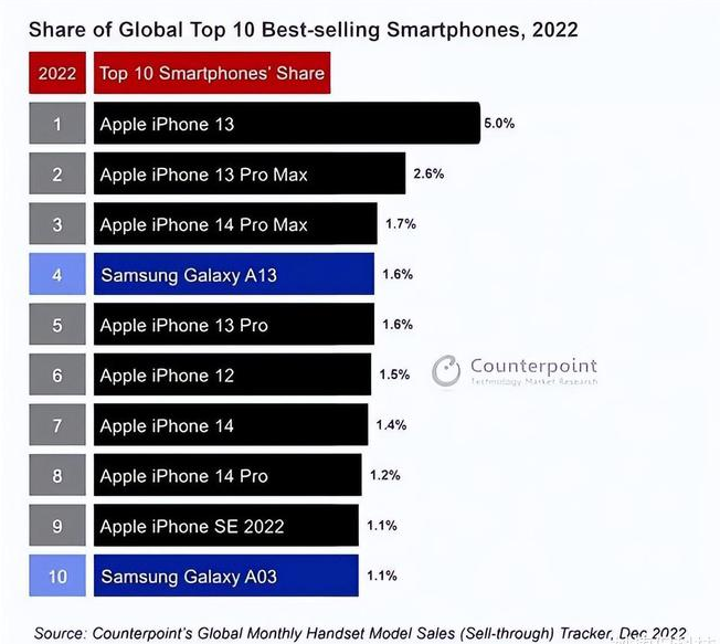 迎泽苹果维修分享:为什么iPhone14的销量不如iPhone13? 