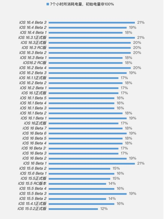 迎泽苹果手机维修分享iOS 16.4 Beta 3续航跑分等测试结果汇总 
