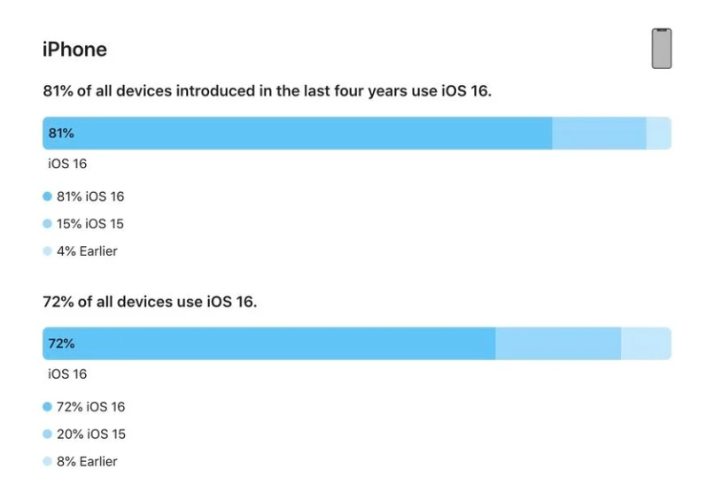 迎泽苹果手机维修分享iOS 16 / iPadOS 16 安装率 