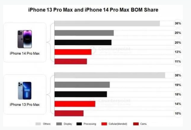 迎泽苹果手机维修分享iPhone 14 Pro的成本和利润 