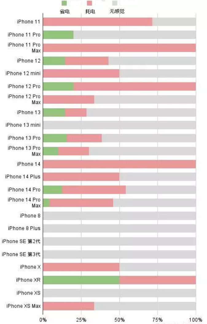 迎泽苹果手机维修分享iOS16.2太耗电怎么办？iOS16.2续航不好可以降级吗？ 