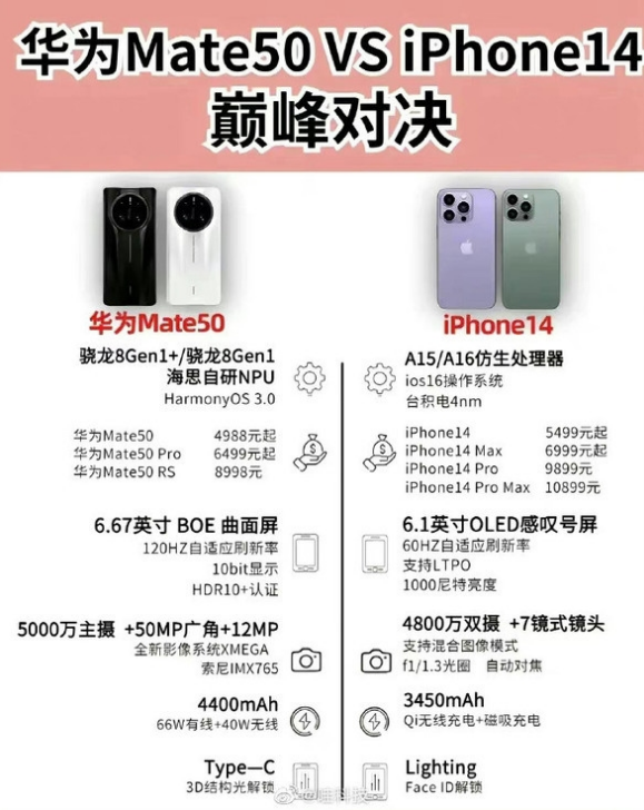 迎泽苹果14维修分享iPhone14和华为mate50，应该怎么选 