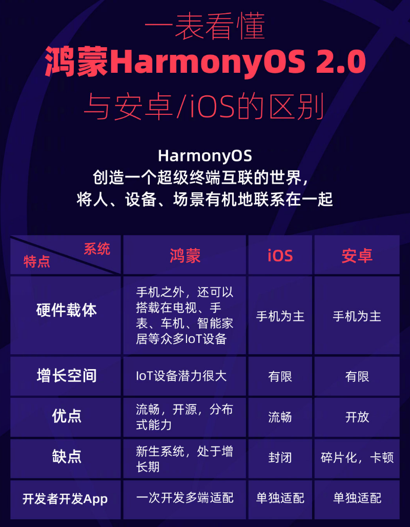 迎泽苹果手机维修分享华为鸿蒙 OS 与安卓以及 iOS 都有什么区别 