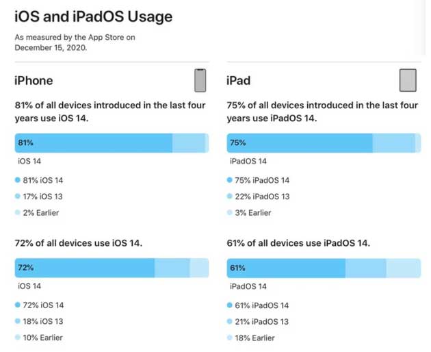 迎泽苹果手机维修分享有多少用户更新了 iOS 14 